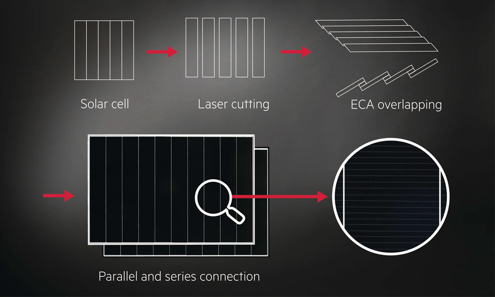 Neu im Produktportfolio von AEG Solar: Geschindelte Solarmodule